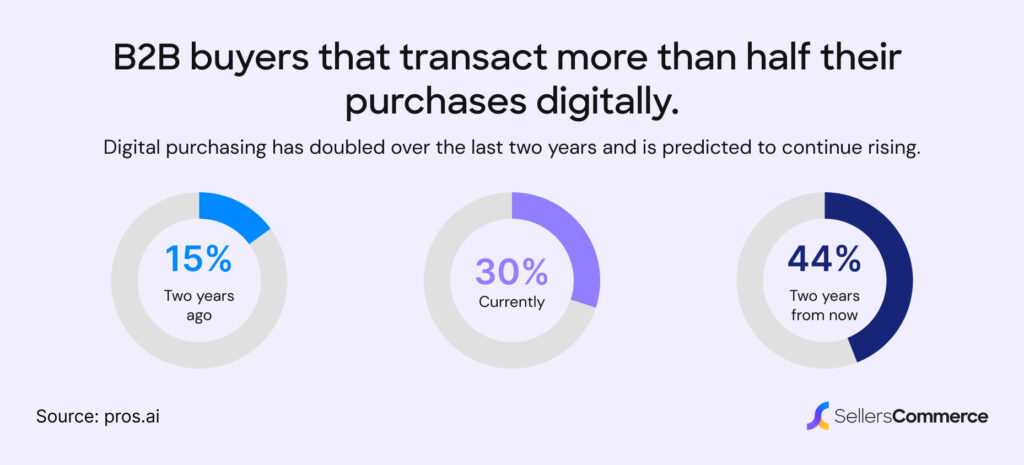 64% of new age B2B buyers prefer digital channels over traditional