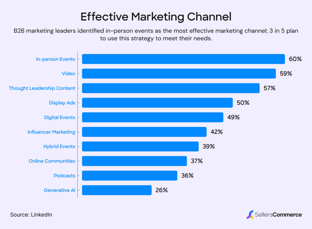 Top B2B Marketing channels