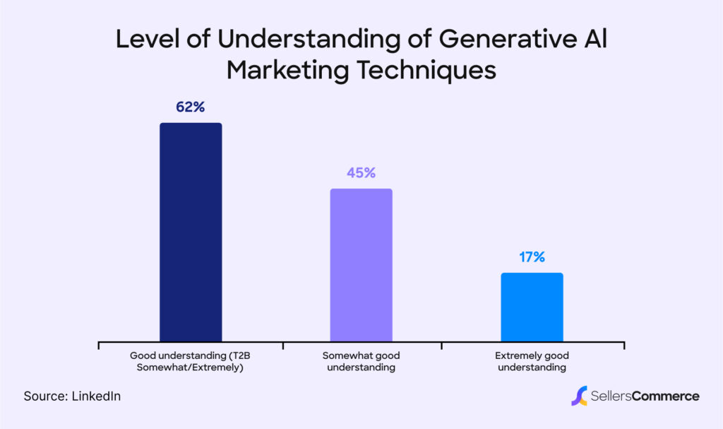 Level of understanding of Generative AI among B2B marketers