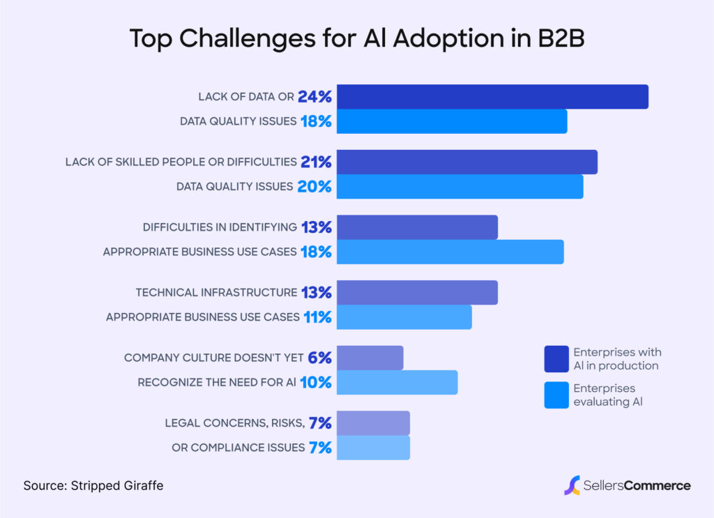 Top Challenges for Al Adoption in B2B
